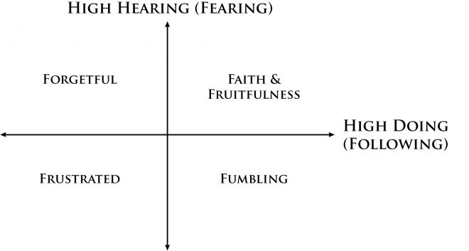 Hearing Doing Matrix